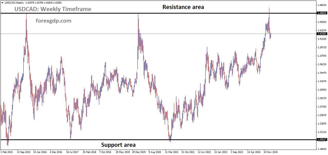 USDCAD is moving in a box pattern, and the market has fallen from the resistance area of the pattern