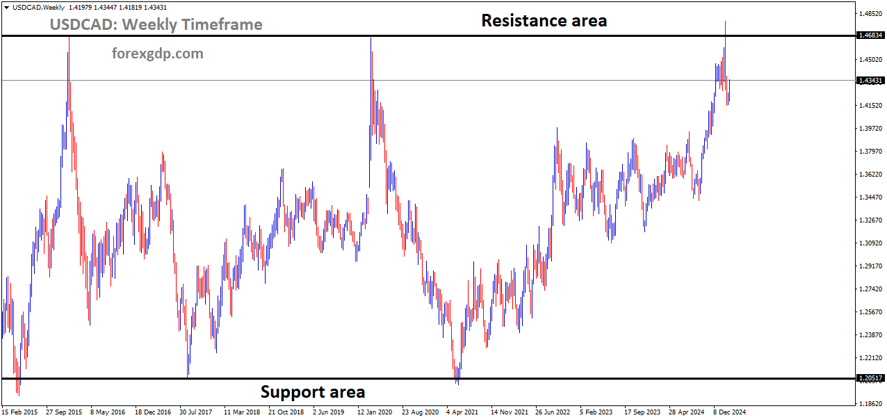 USDCAD is moving in a box pattern, and the market has fallen from the resistance area of the pattern USDCAD is moving in a box pattern, and the market has fallen from the resistance area of the pattern