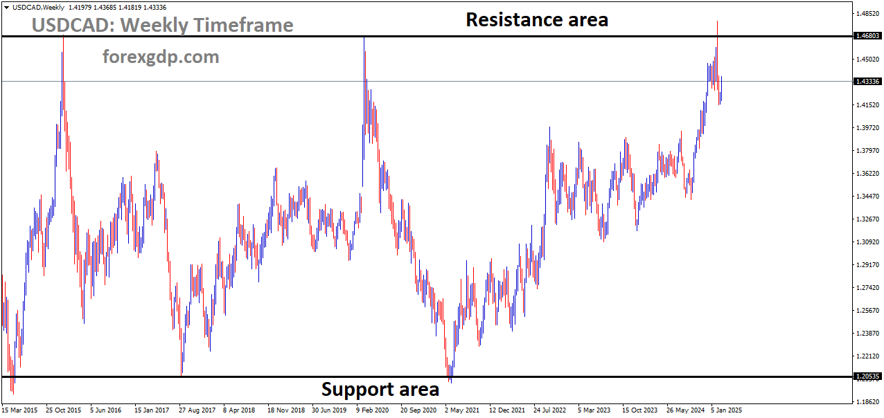 USDCAD is moving in a box pattern, and the market has fallen from the resistance area of the pattern USDCAD is moving in a box pattern, and the market has fallen from the resistance area of the pattern