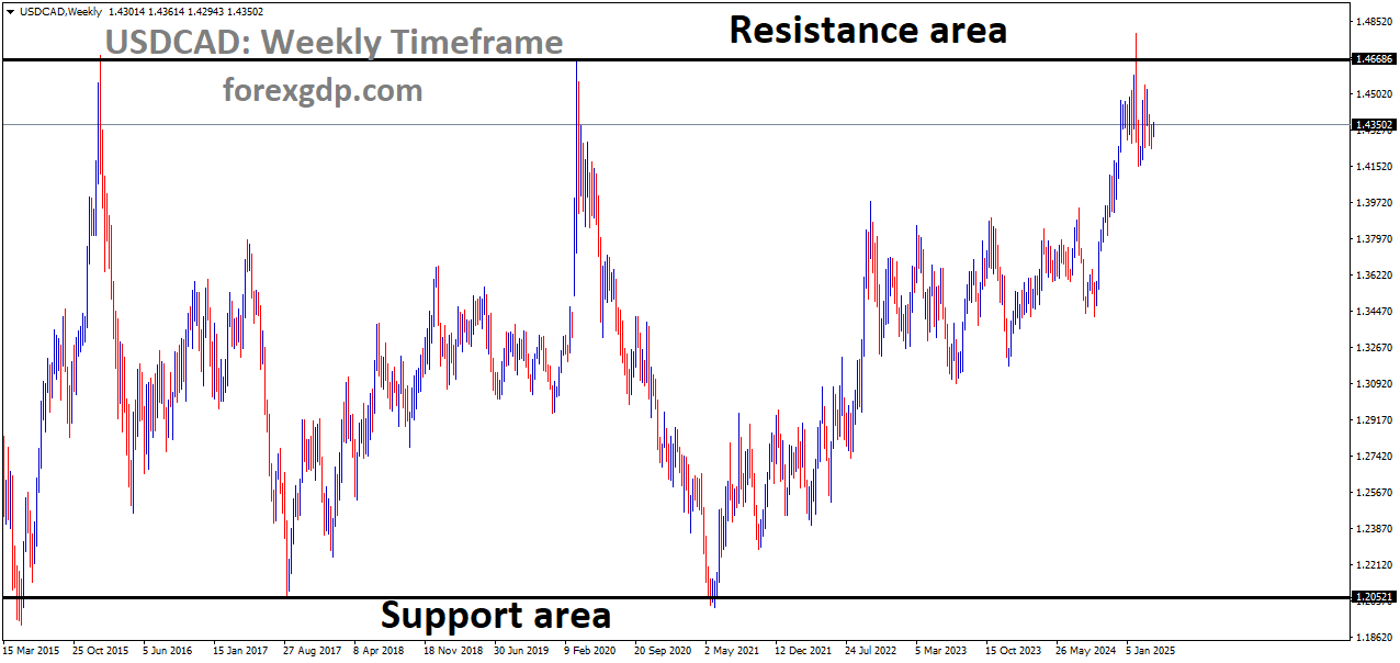 USDCAD is moving in a box pattern, and the market has fallen from the resistance area of the pattern USDCAD is moving in a box pattern, and the market has fallen from the resistance area of the pattern