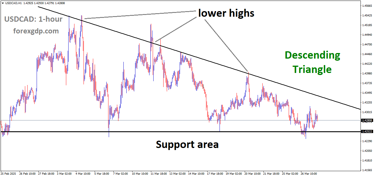 USDCAD is moving in a descending Triangle USDCAD is moving in a descending Triangle