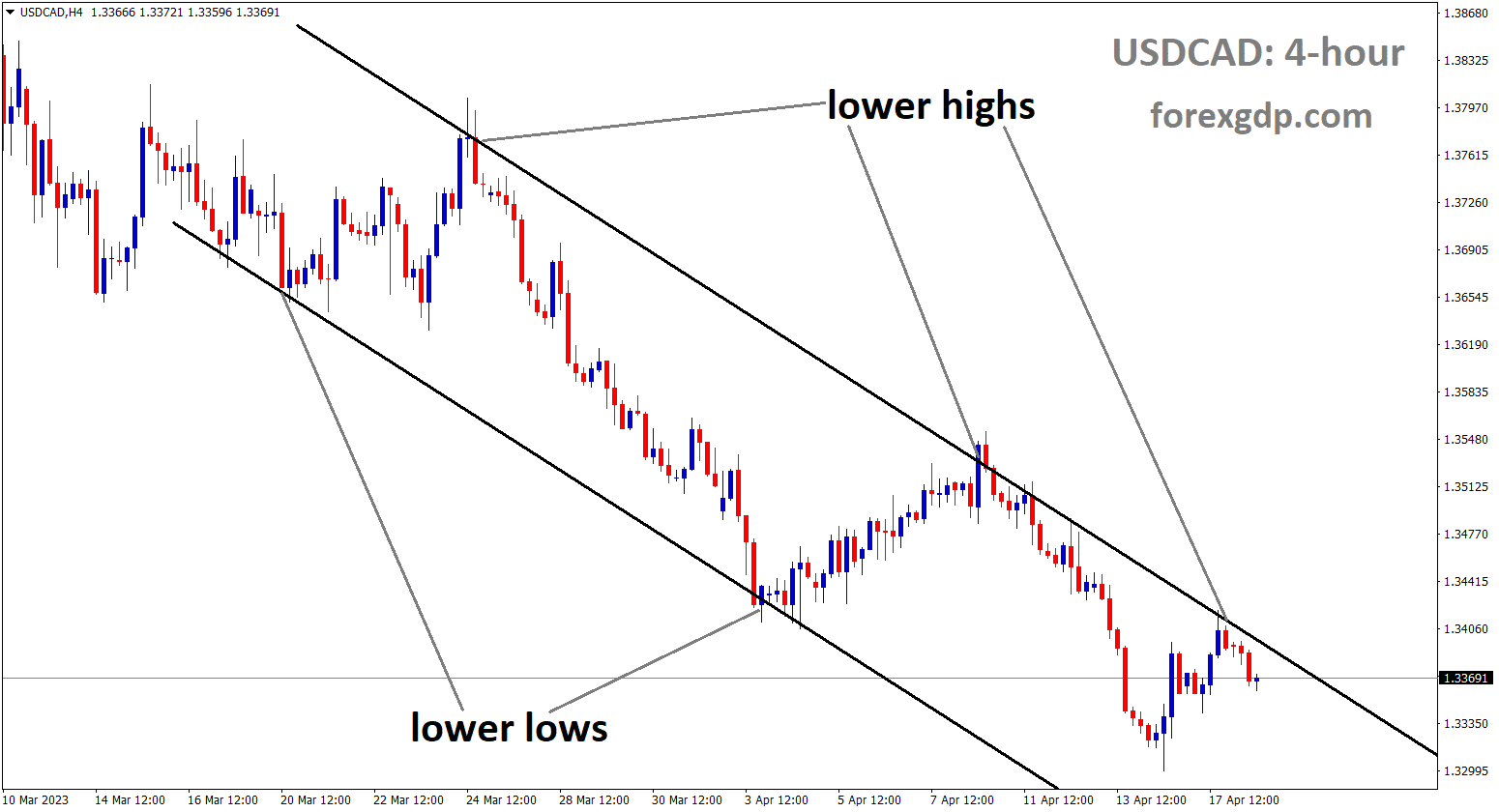 USDCAD is moving in a descending channel and the market has reached the lower high area of the channel