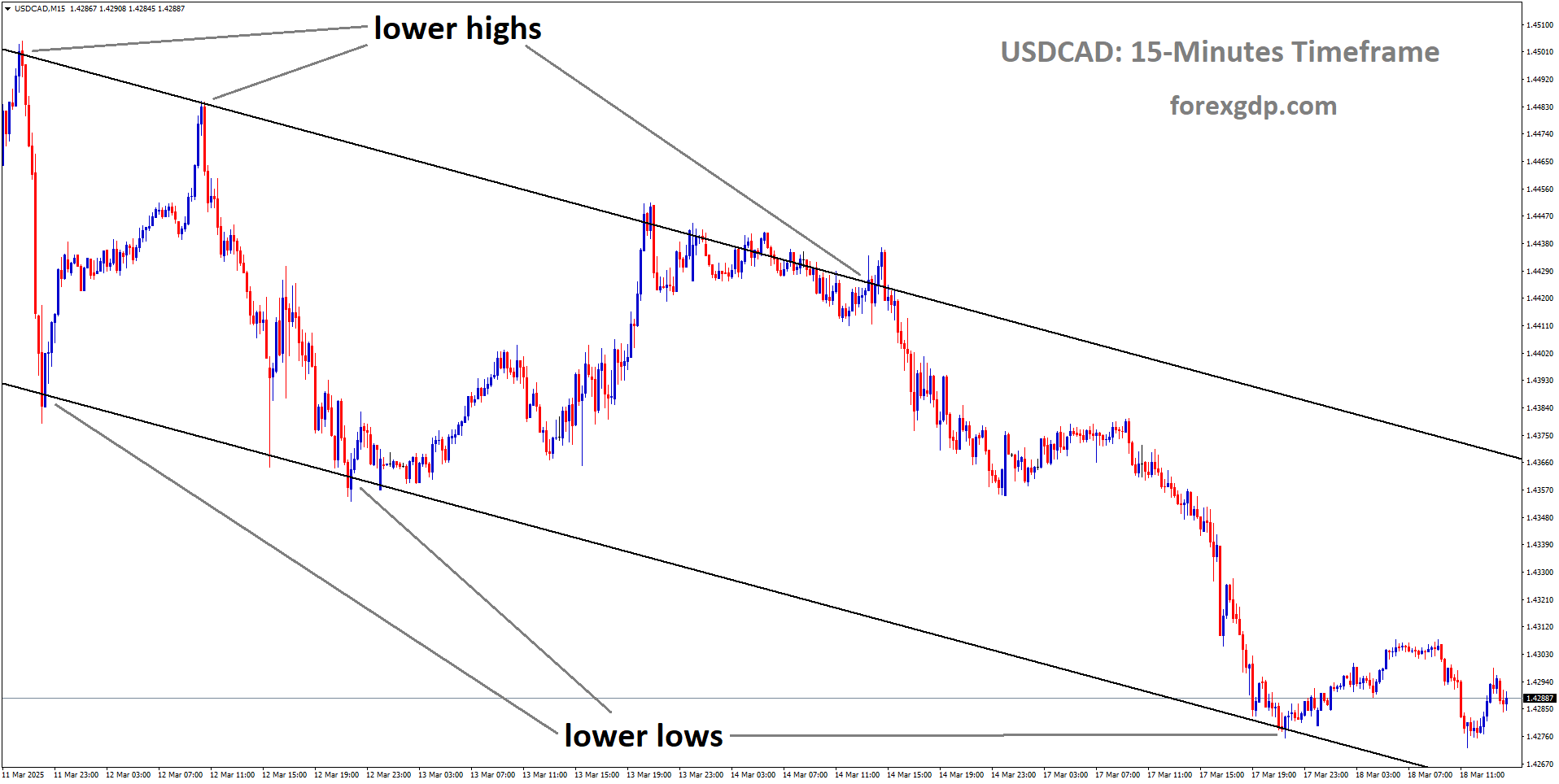 USDCAD is moving in a descending channel, and the market has rebounded from the lower low area of the channel USDCAD is moving in a descending channel, and the market has rebounded from the lower low area of the channel