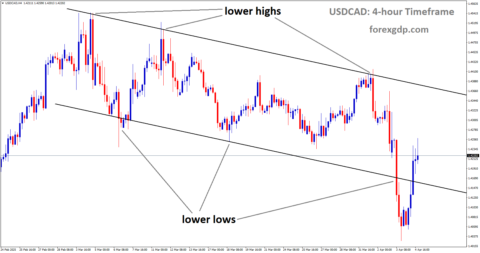 USDCAD is moving in a descending channel USDCAD is moving in a descending channel