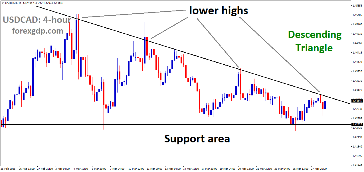 USDCAD is moving in a descending triangle, and the market has reached the lower high area of the pattern USDCAD is moving in a descending triangle, and the market has reached the lower high area of the pattern