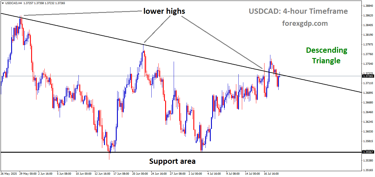 USDCAD is moving in a descending triangle pattern, and the market has reached the lower high area of the pattern USDCAD is moving in a descending triangle pattern, and the market has reached the lower high area of the pattern