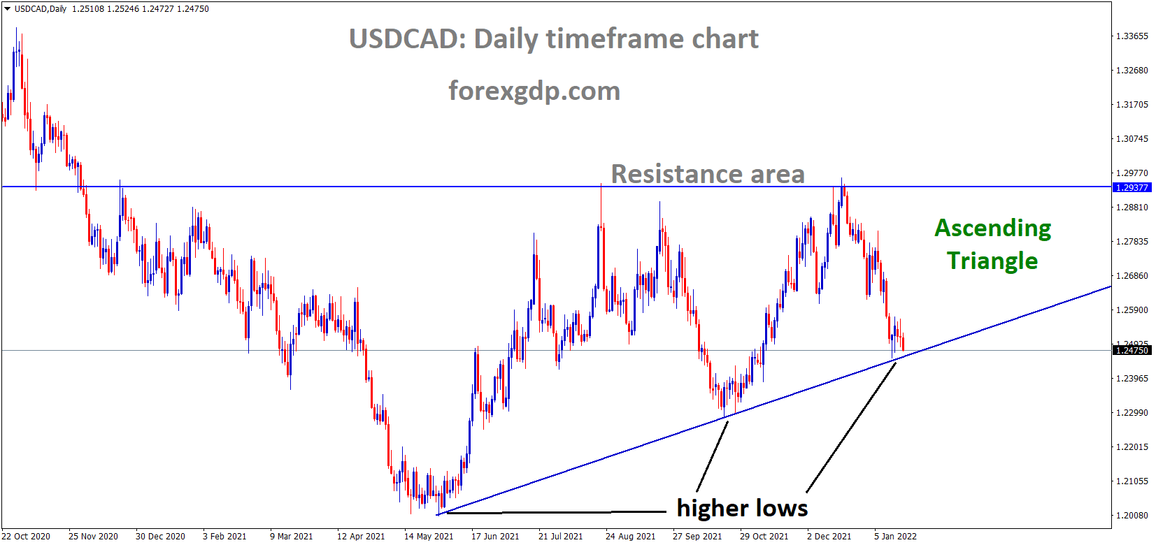 USDCAD is moving in an AScending triangle pattern and the market has reached the higher low area of the triangle pattern USDCAD is moving in an AScending triangle pattern and the market has reached the higher low area of the triangle pattern