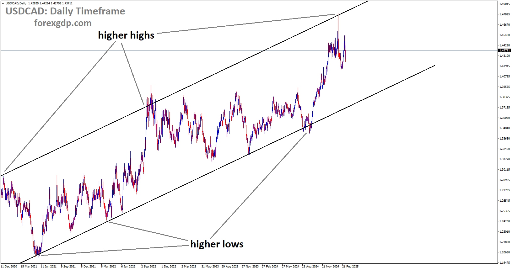 USDCAD is moving in an Ascending channel USDCAD is moving in an Ascending channel