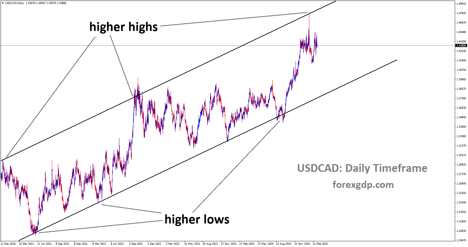 USDCAD is moving in an Ascending channel USDCAD is moving in an Ascending channel