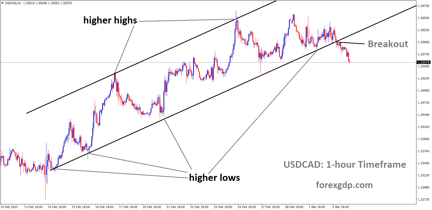 USDCAD is moving in an Ascending channel and the market has broken the higher low area of the channel. USDCAD is moving in an Ascending channel and the market has broken the higher low area of the channel.
