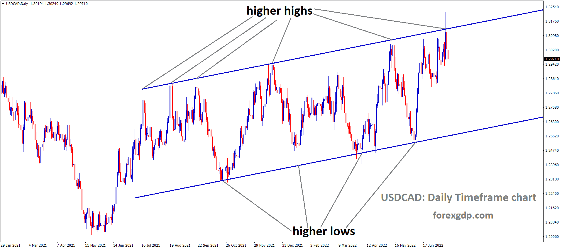 USDCAD is moving in an Ascending channel and the market has fallen from the higher high area of the channel 1 USDCAD is moving in an Ascending channel and the market has fallen from the higher high area of the channel 1