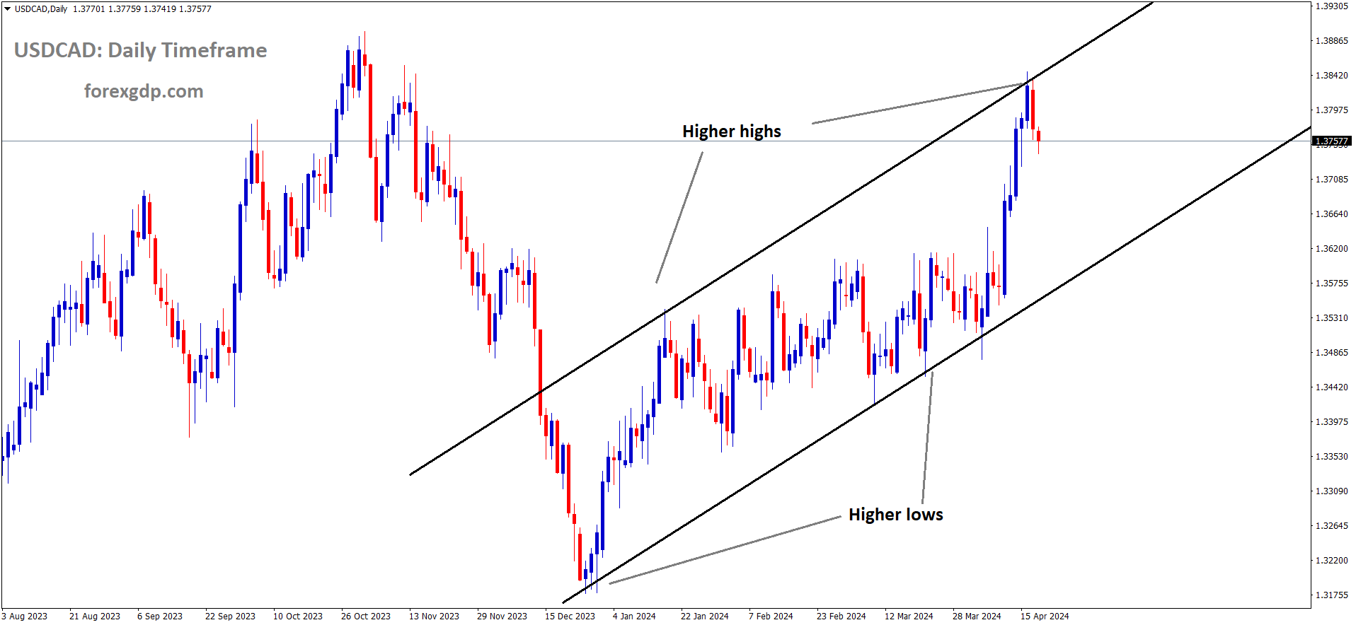 USDCAD is moving in an Ascending channel and the market has fallen from the higher high area of the channel USDCAD is moving in an Ascending channel and the market has fallen from the higher high area of the channel