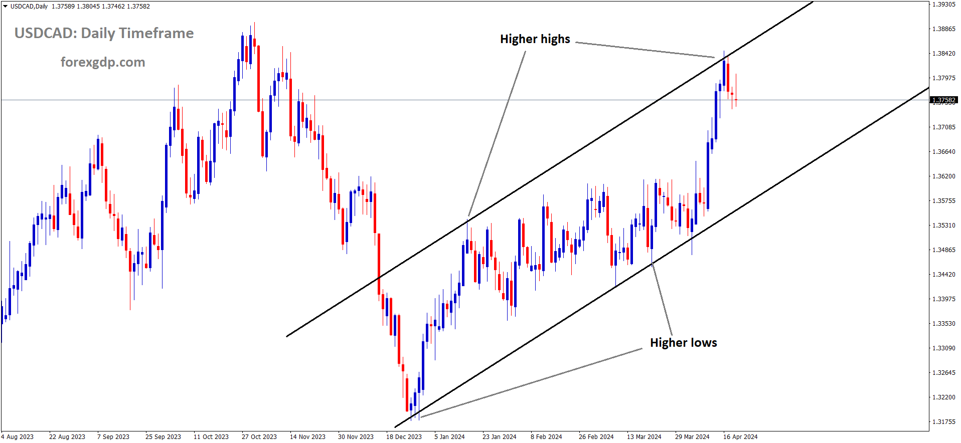 USDCAD is moving in an Ascending channel and the market has fallen from the higher high area of the channel USDCAD is moving in an Ascending channel and the market has fallen from the higher high area of the channel