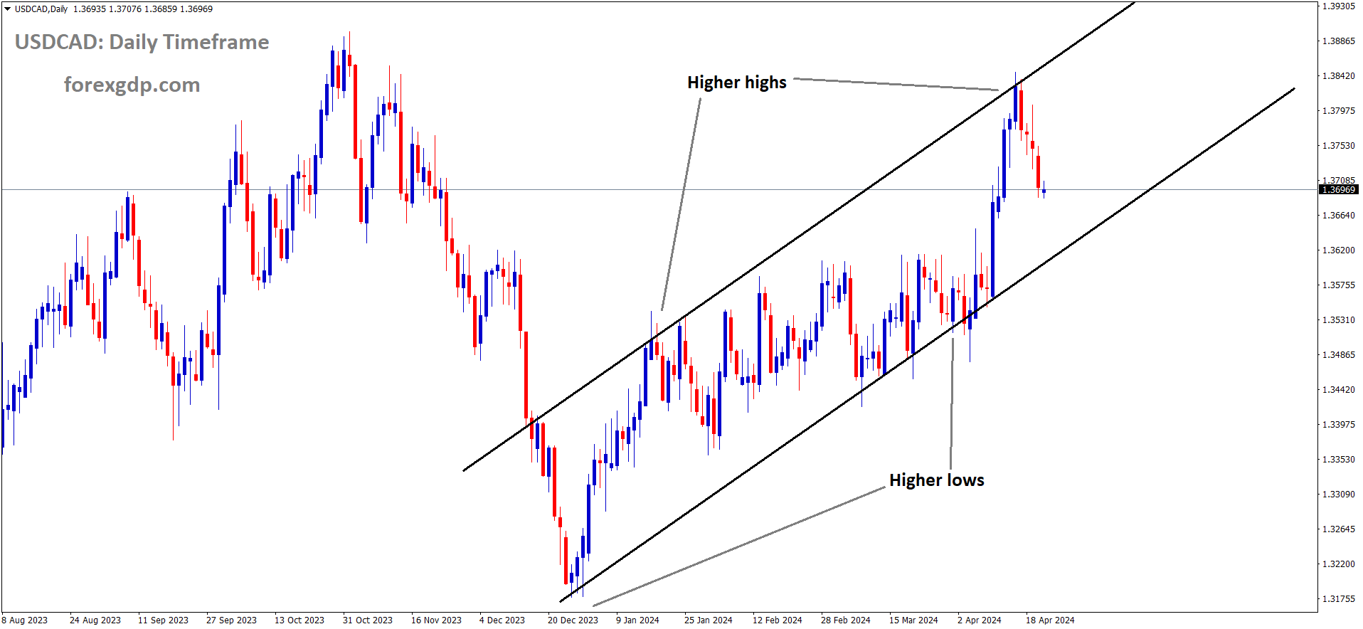 USDCAD is moving in an Ascending channel and the market has fallen from the higher high area of the channel USDCAD is moving in an Ascending channel and the market has fallen from the higher high area of the channel