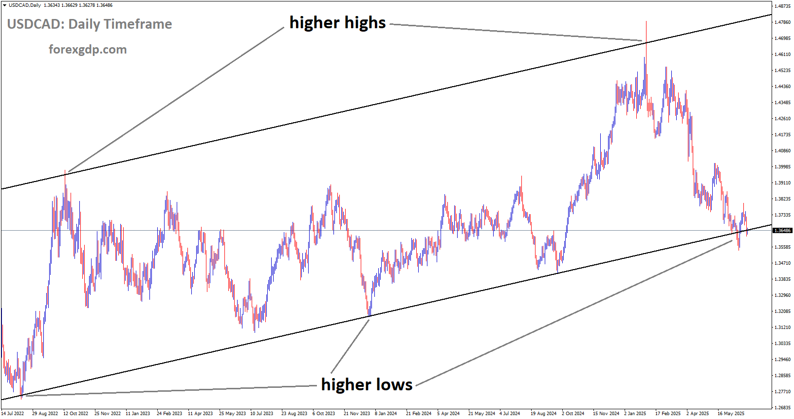 USDCAD is moving in an Ascending channel, and the market has reached a higher low area of the channel USDCAD is moving in an Ascending channel, and the market has reached a higher low area of the channel
