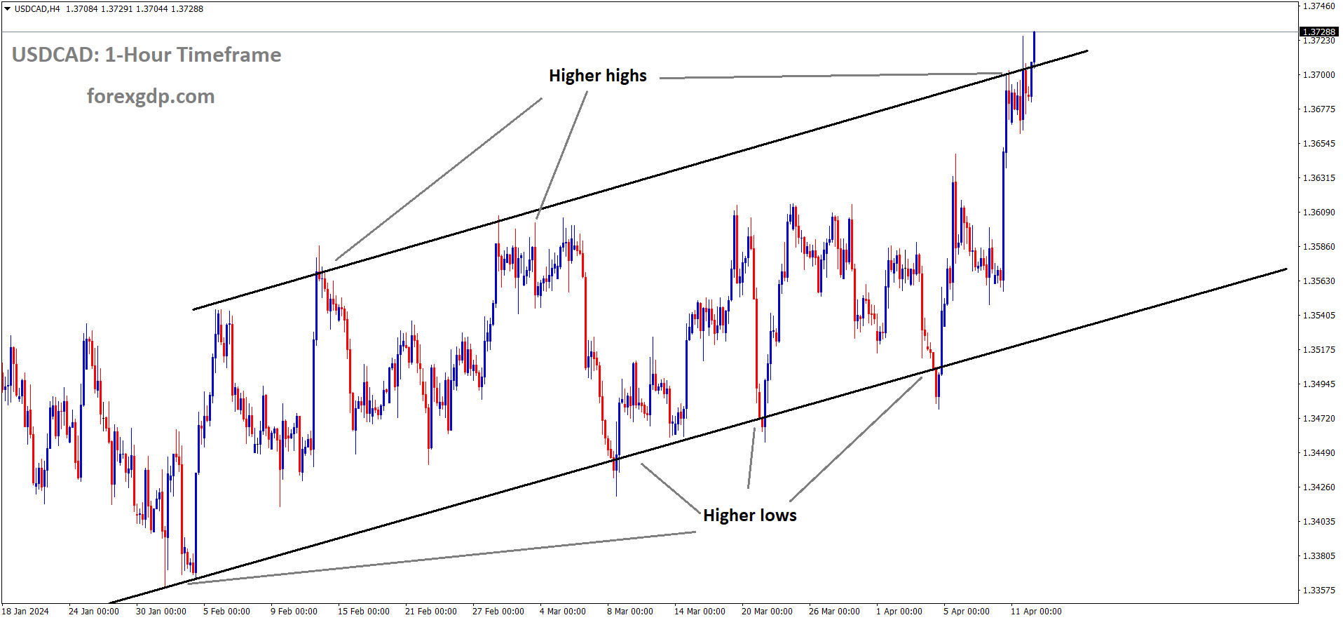 USDCAD is moving in an Ascending channel and the market has reached higher high area of the channel USDCAD is moving in an Ascending channel and the market has reached higher high area of the channel