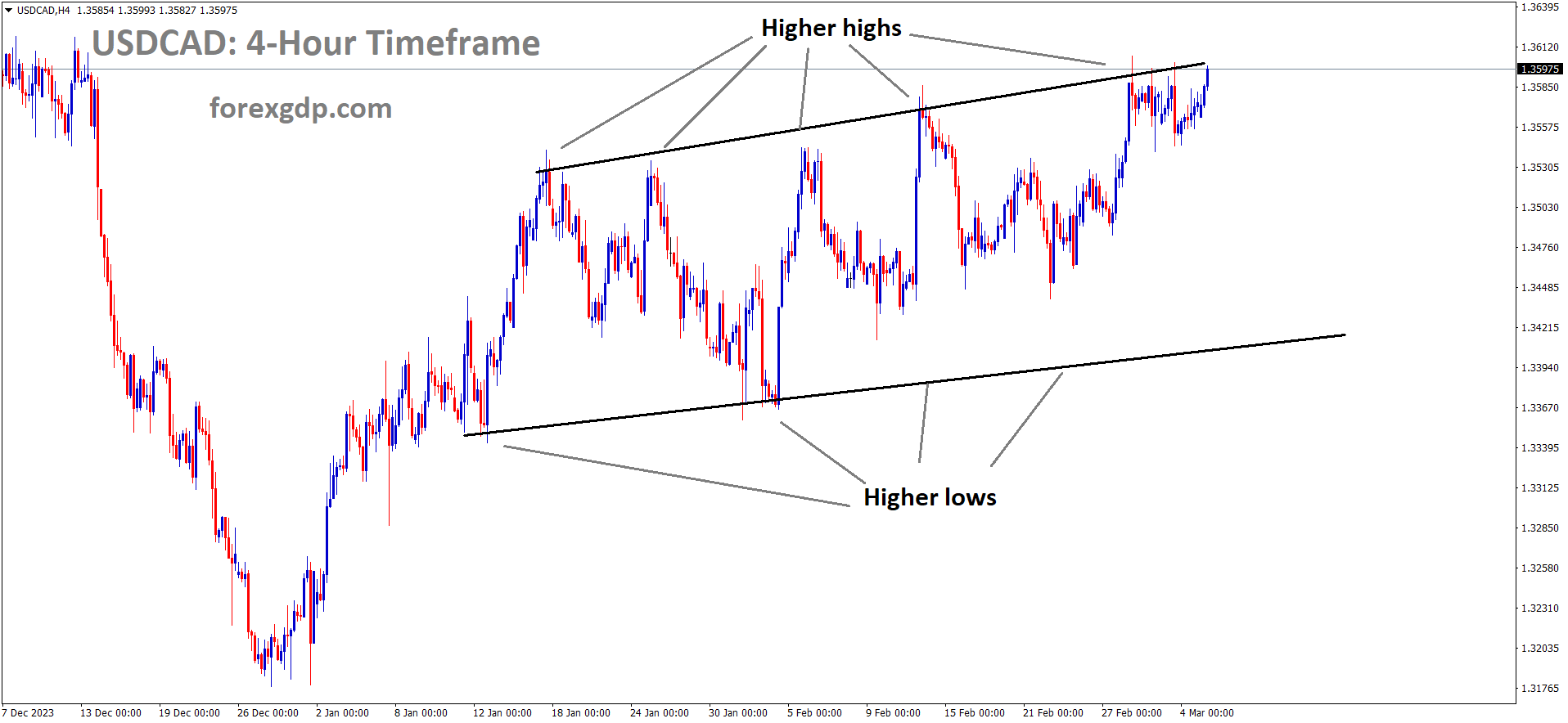 USDCAD is moving in an Ascending channel and the market has reached the higher high area of the channel USDCAD is moving in an Ascending channel and the market has reached the higher high area of the channel