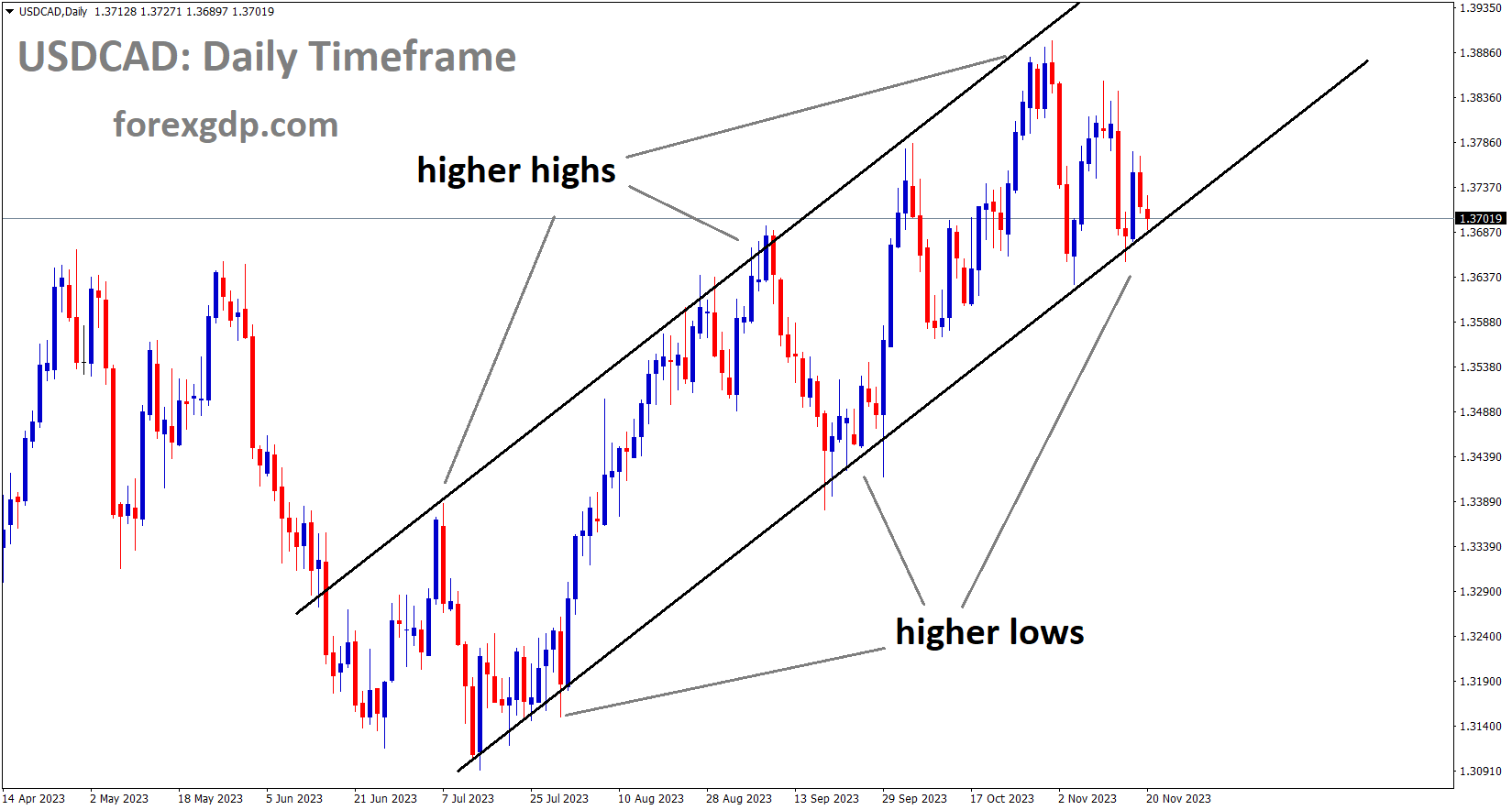 USDCAD is moving in an Ascending channel and the market has reached the higher low area of the channel USDCAD is moving in an Ascending channel and the market has reached the higher low area of the channel