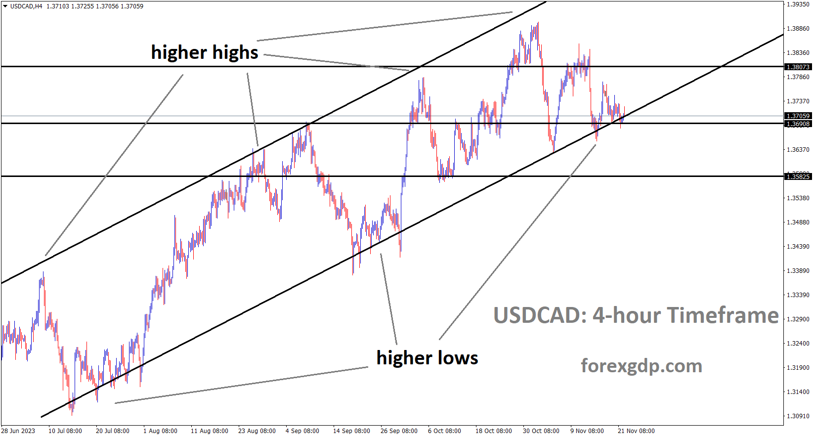 USDCAD is moving in an Ascending channel and the market has reached the higher low area of the channel USDCAD is moving in an Ascending channel and the market has reached the higher low area of the channel