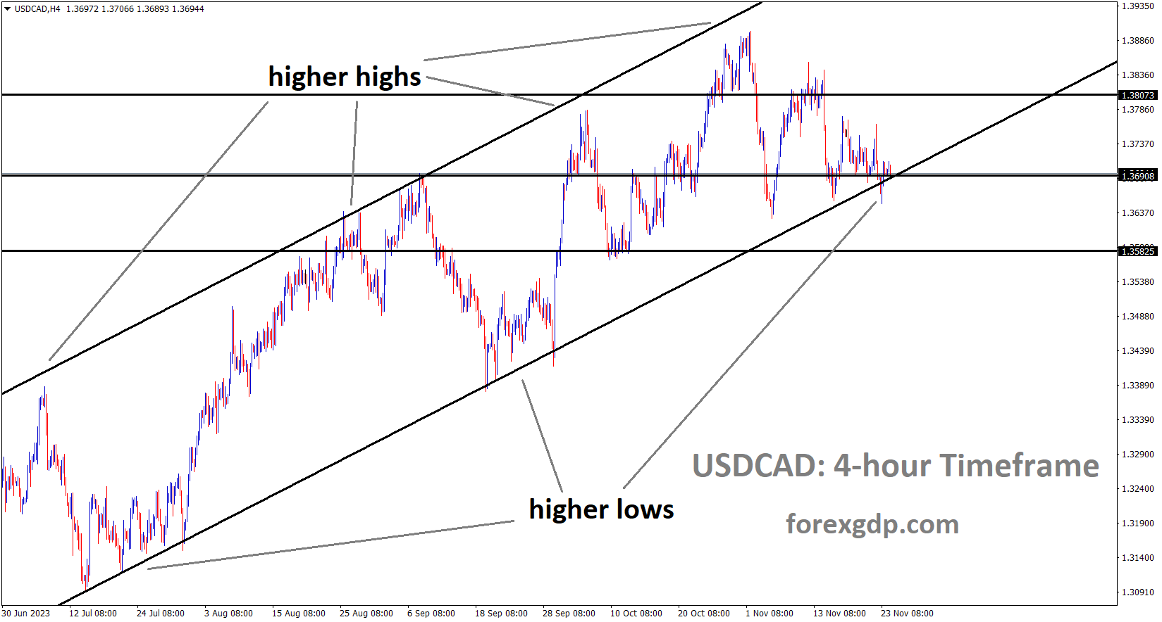 USDCAD is moving in an Ascending channel and the market has reached the higher low area of the channel USDCAD is moving in an Ascending channel and the market has reached the higher low area of the channel