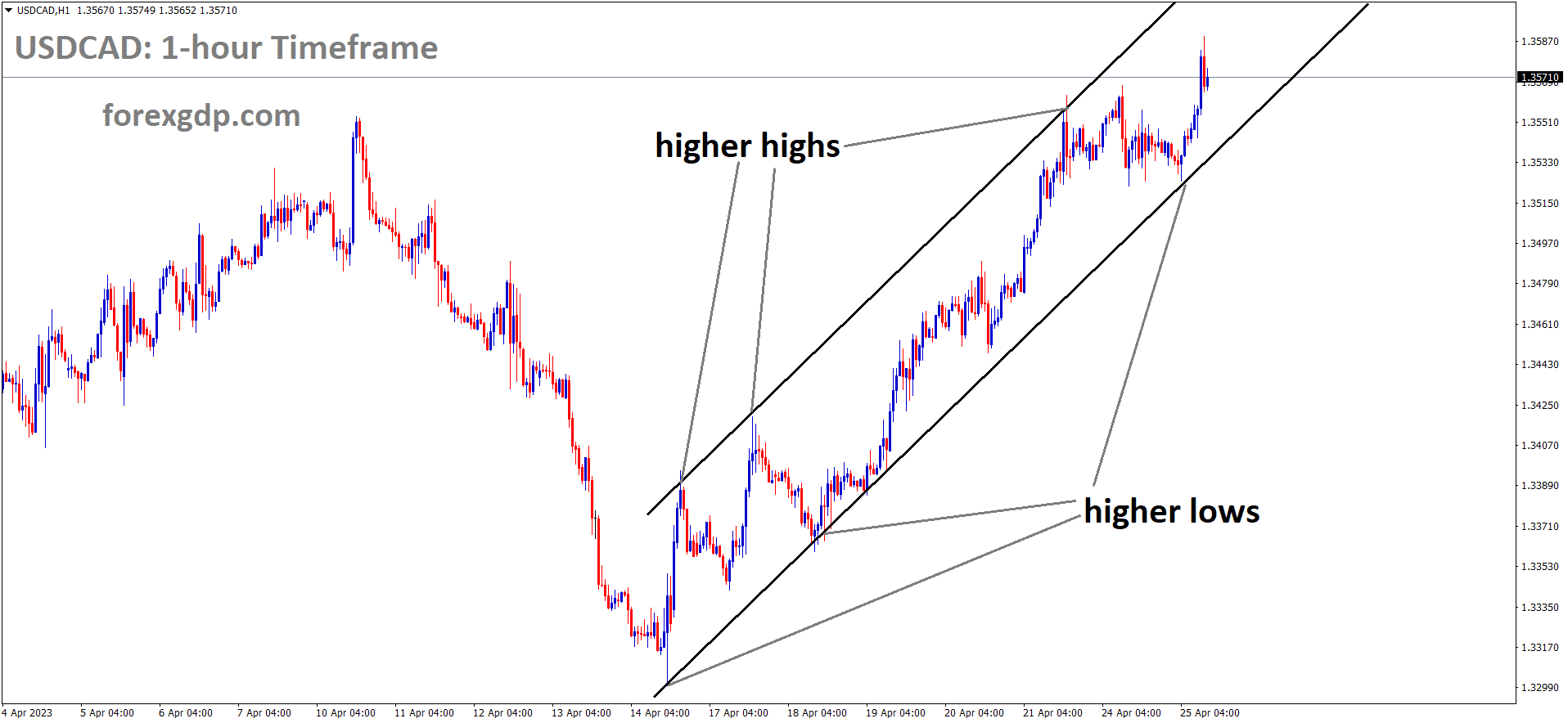 USDCAD is moving in an Ascending channel and the market has rebounded from the higher low area of the channel 3 USDCAD is moving in an Ascending channel and the market has rebounded from the higher low area of the channel 3
