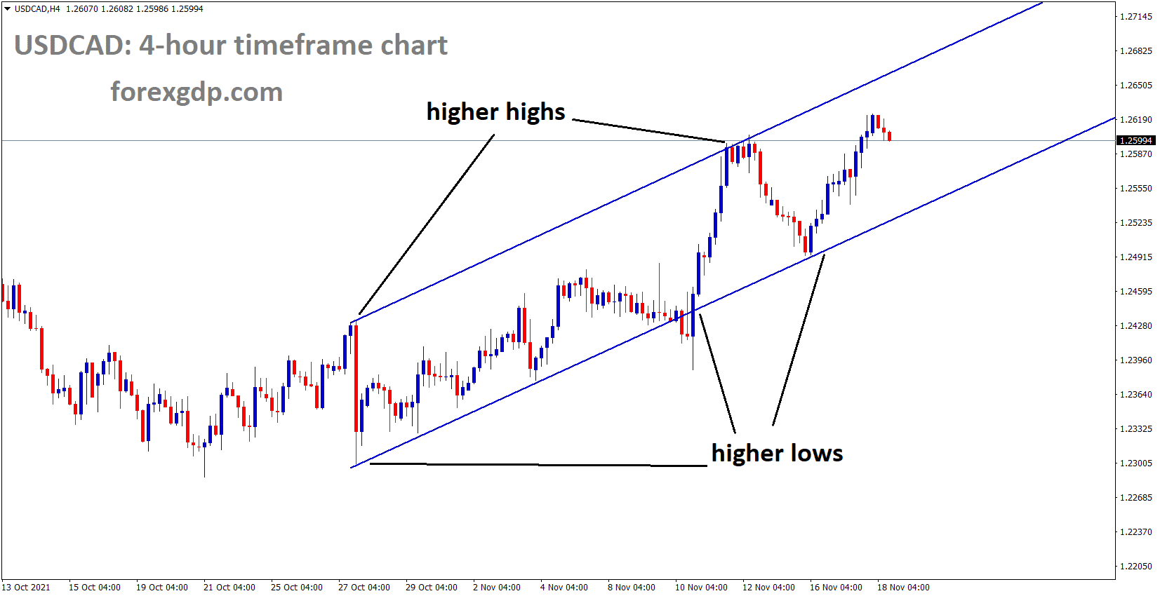 USDCAD is moving in an Ascending channel and the market now stands near to the top edge of the Ascending channel USDCAD is moving in an Ascending channel and the market now stands near to the top edge of the Ascending channel