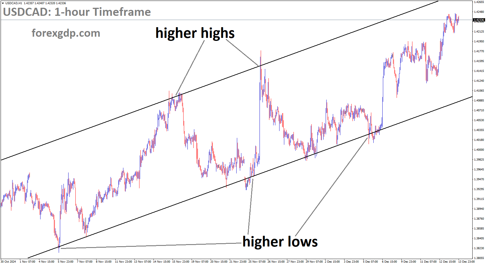 USDCAD is moving in an Ascending channel