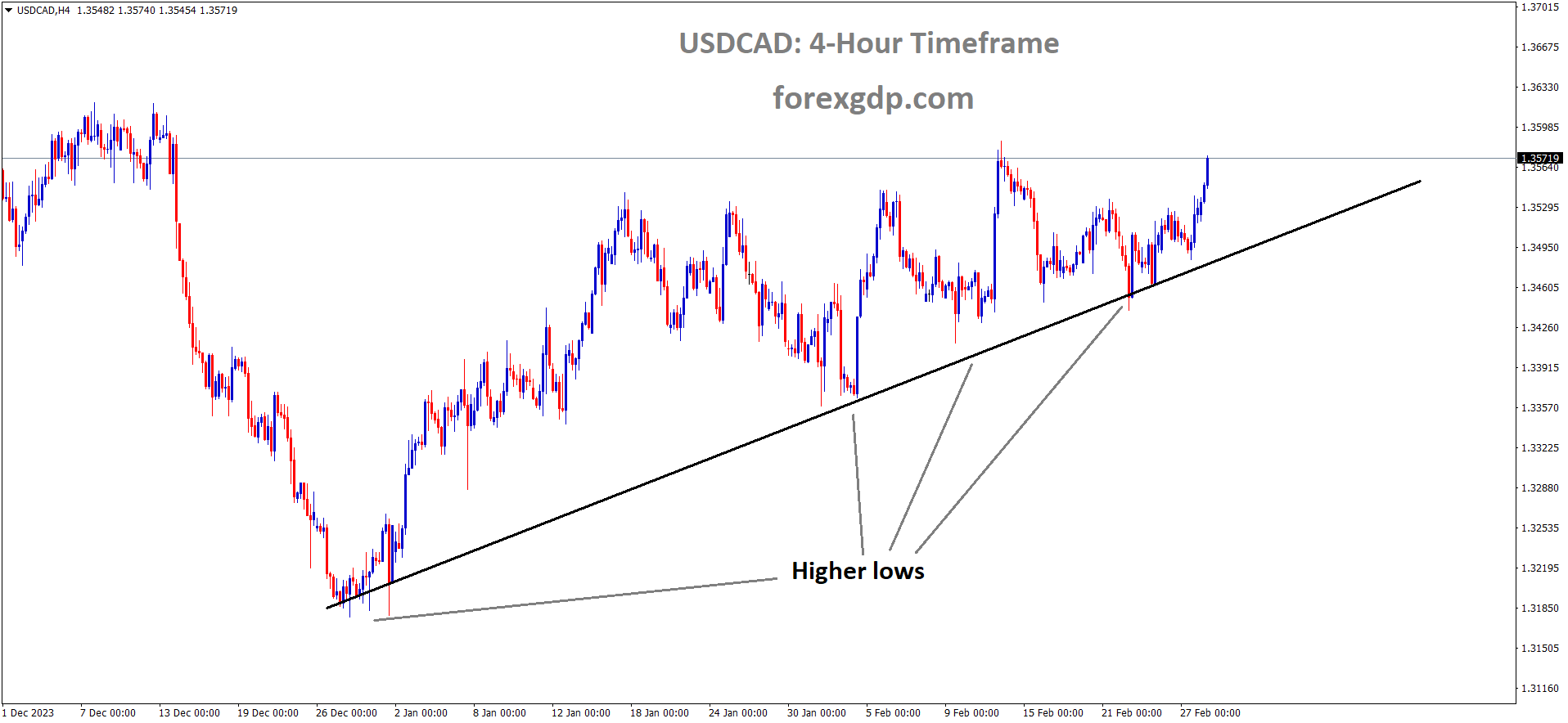 USDCAD is moving in an Ascending trend line and the market has rebounded from the higher low area of the trend line USDCAD is moving in an Ascending trend line and the market has rebounded from the higher low area of the trend line