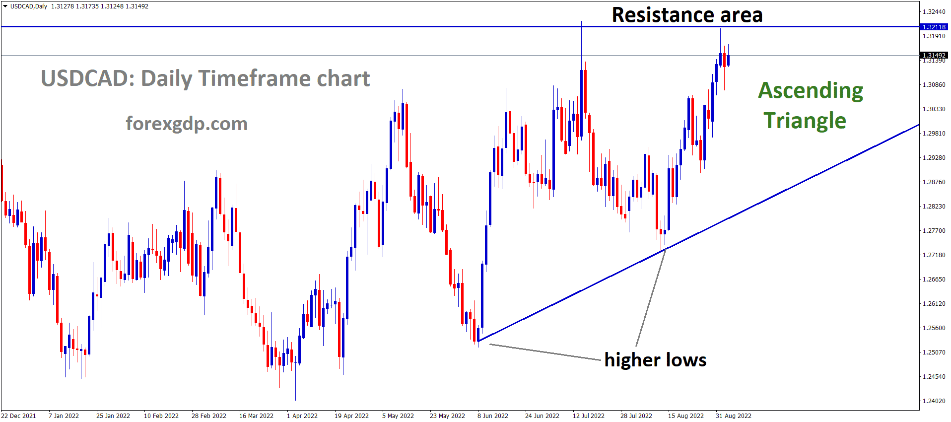 USDCAD is moving in an Ascending triangle pattern and the market has fallen from the horizontal resistance area of the pattern USDCAD is moving in an Ascending triangle pattern and the market has fallen from the horizontal resistance area of the pattern