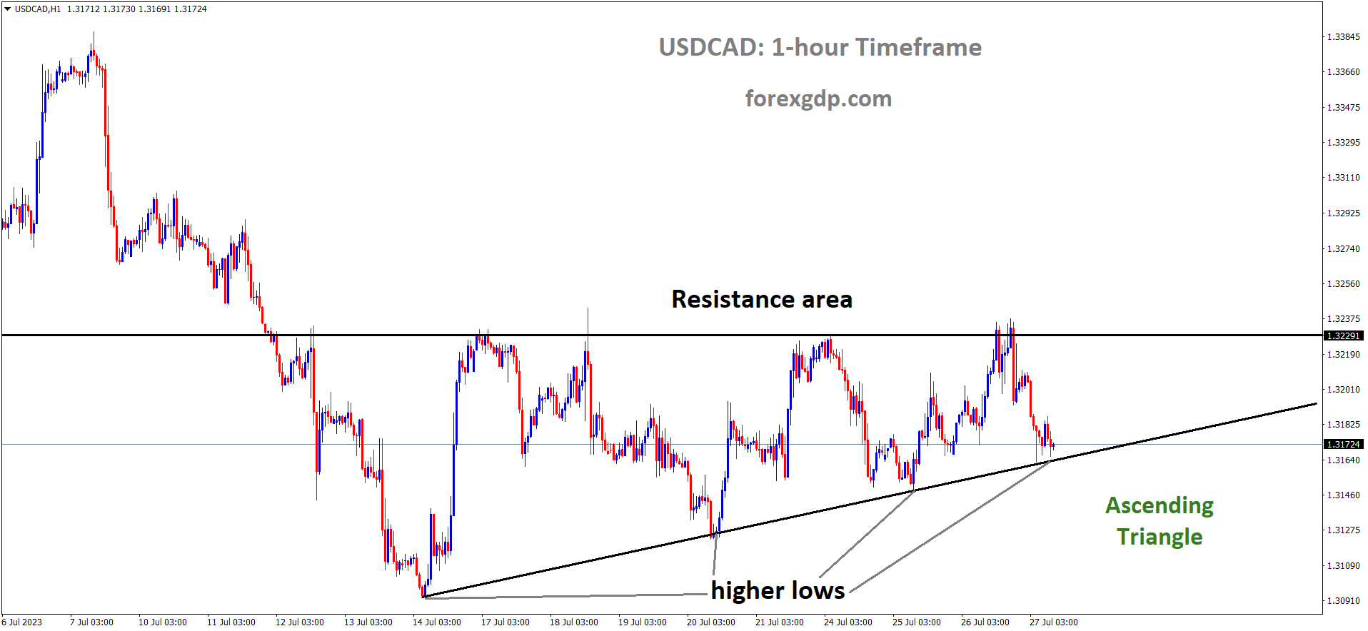 USDCAD is moving in an Ascending triangle pattern and the market has reached the higher low area of the pattern USDCAD is moving in an Ascending triangle pattern and the market has reached the higher low area of the pattern