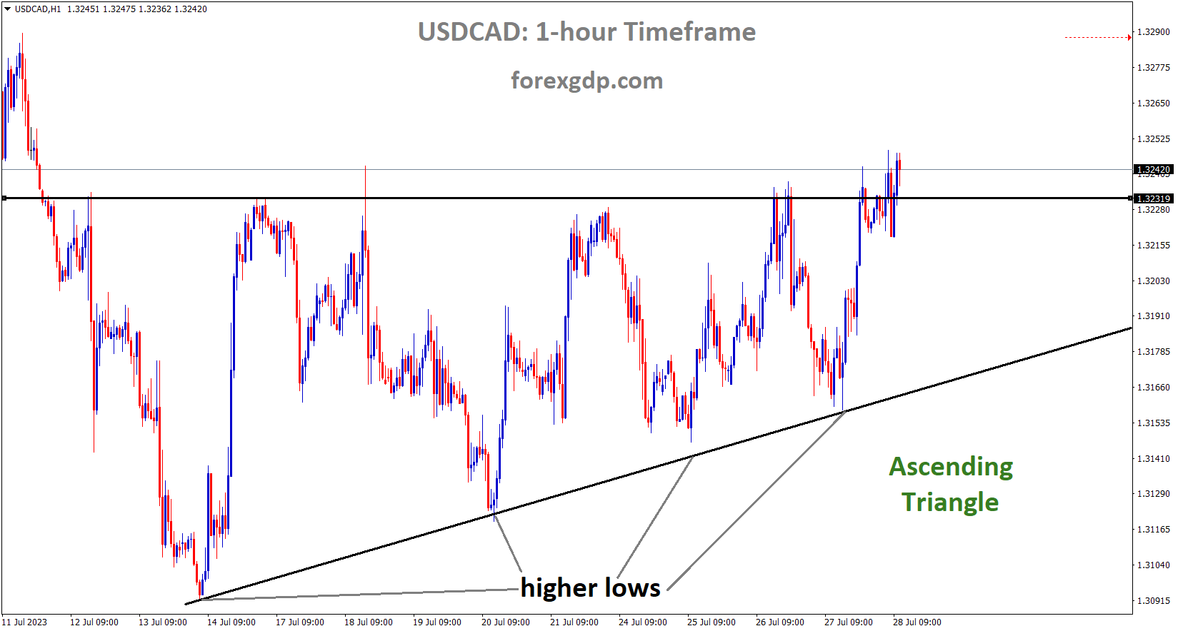 USDCAD is moving in an Ascending triangle pattern and the market has reached the resistance area of the pattern USDCAD is moving in an Ascending triangle pattern and the market has reached the resistance area of the pattern
