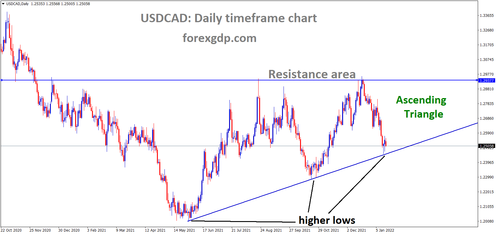 USDCAD is moving in an Ascending triangle pattern and the market has rebounded from the higher low area of the triangle pattern. USDCAD is moving in an Ascending triangle pattern and the market has rebounded from the higher low area of the triangle pattern.