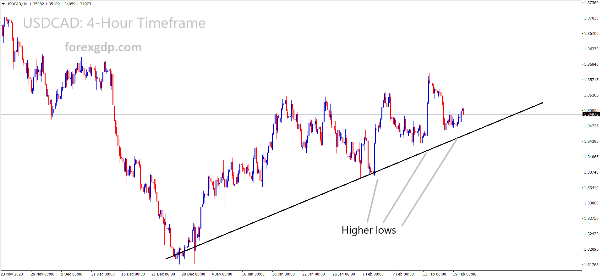 USDCAD is moving in an Uptrend line and the market has reached the higher low area of the trend line USDCAD is moving in an Uptrend line and the market has reached the higher low area of the trend line