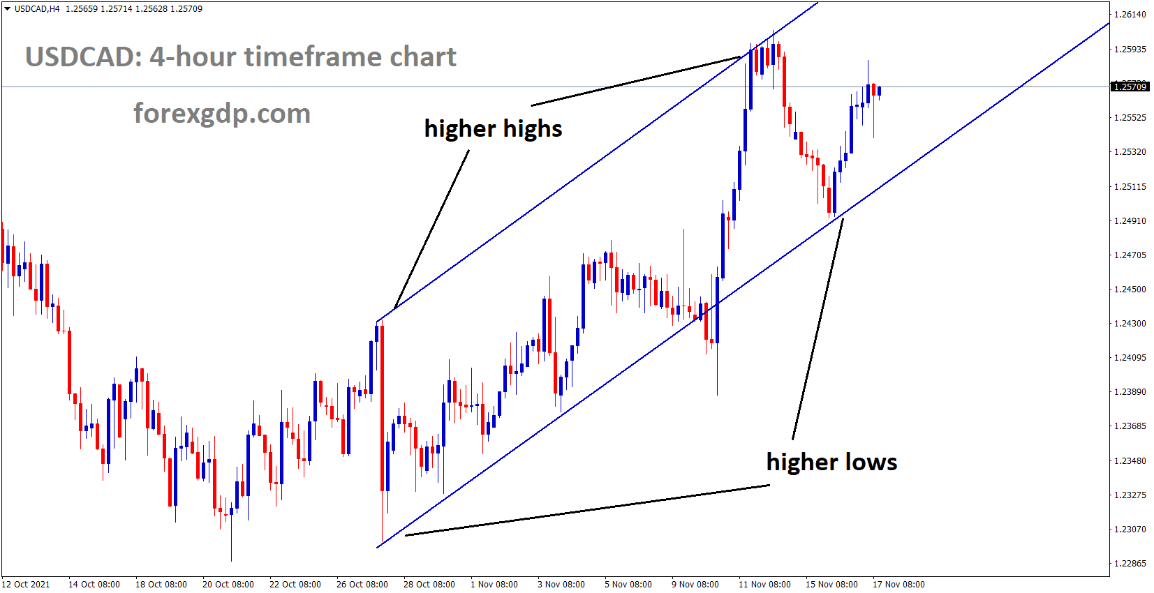 USDCAD is moving in an ascending channel and the market price stands at the middle of the channel USDCAD is moving in an ascending channel and the market price stands at the middle of the channel
