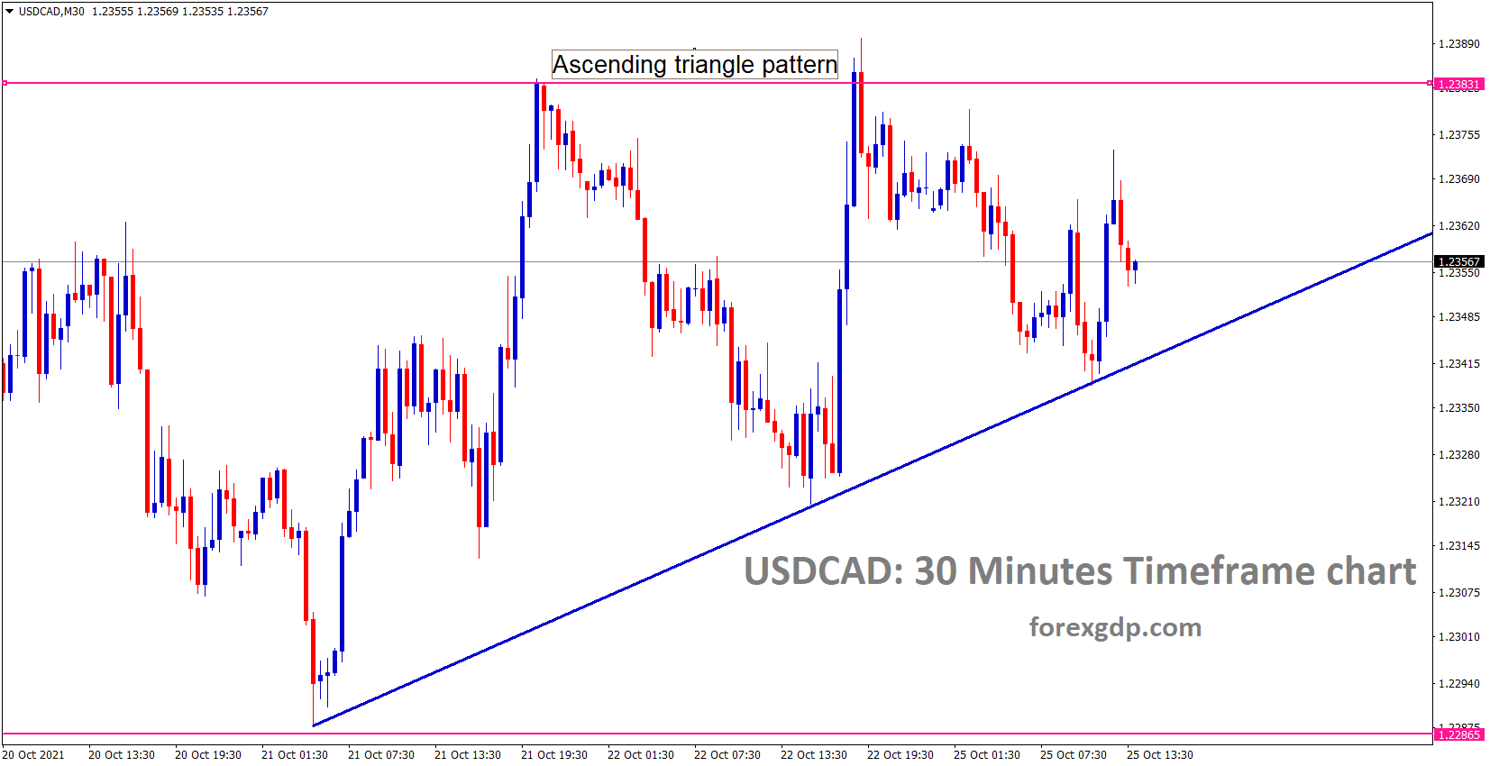 USDCAD is moving in an ascending triangle pattern and highe high progress USDCAD is moving in an ascending triangle pattern and highe high progress