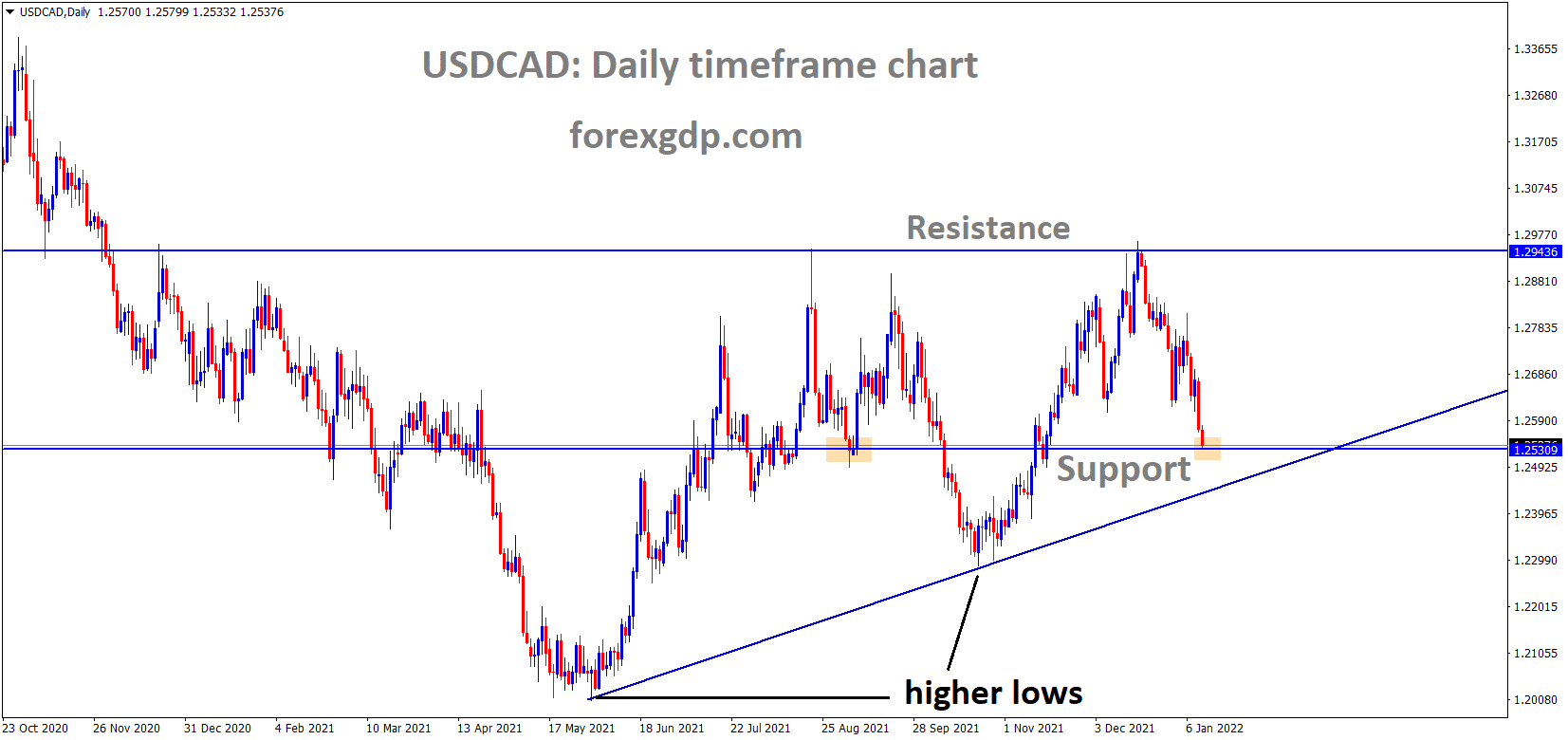 USDCAD is moving in an ascending triangle pattern and the market has reached the horizontal support area of the pattern USDCAD is moving in an ascending triangle pattern and the market has reached the horizontal support area of the pattern