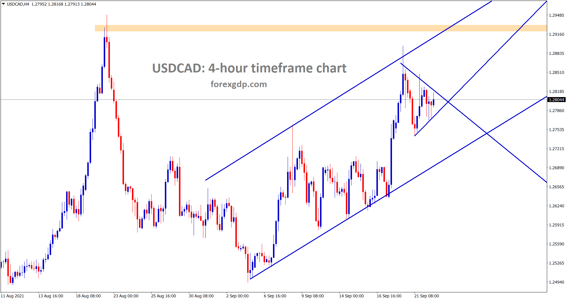 USDCAD is moving in an uptrend and recently formed a small symmetrical triangle wait for breakout USDCAD is moving in an uptrend and recently formed a small symmetrical triangle wait for breakout