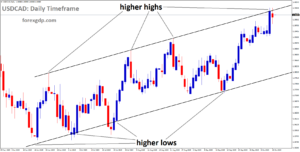 USDCAD is moving in an uptrend channel, and the market has reached a higher high area of the channel