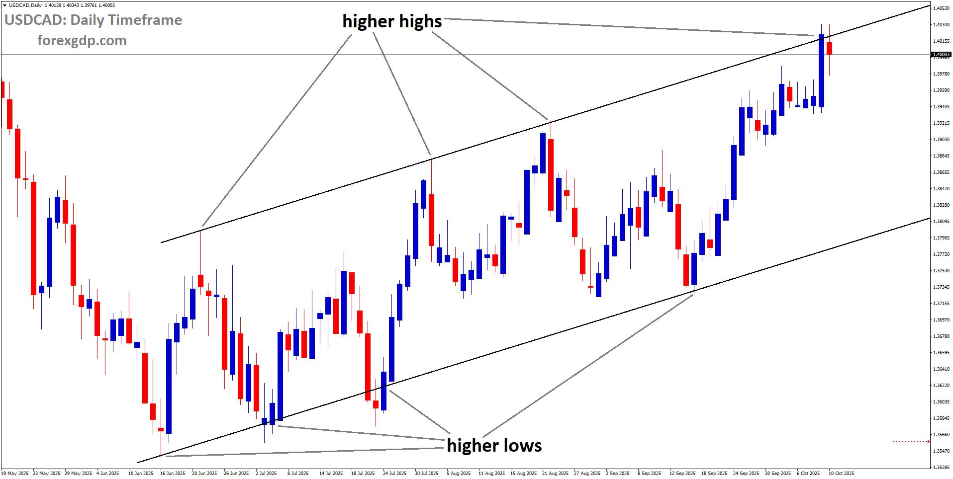 USDCAD is moving in an uptrend channel, and the market has reached a higher high area of the channel