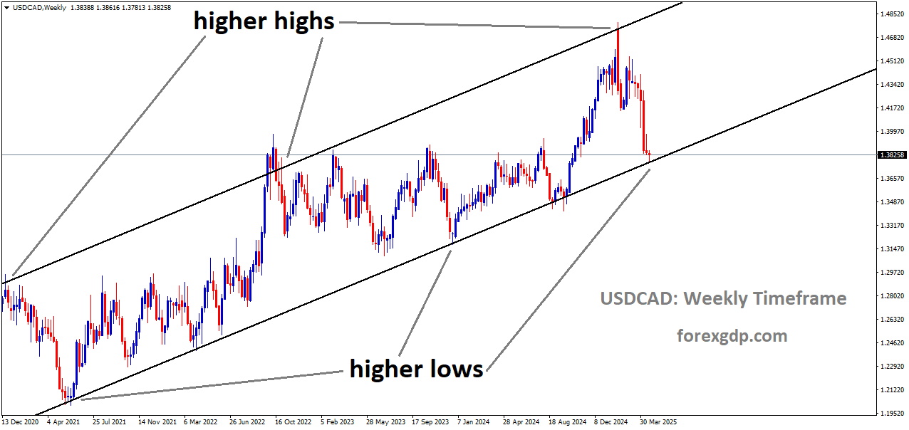 USDCAD is moving in an uptrend channel, and the market has reached the higher low area of the channel USDCAD is moving in an uptrend channel, and the market has reached the higher low area of the channel
