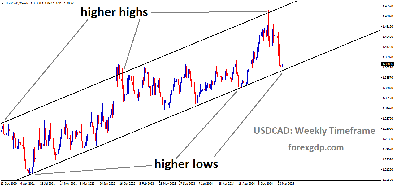 USDCAD is moving in an uptrend channel, and the market has reached the higher low area of the channel USDCAD is moving in an uptrend channel, and the market has reached the higher low area of the channel