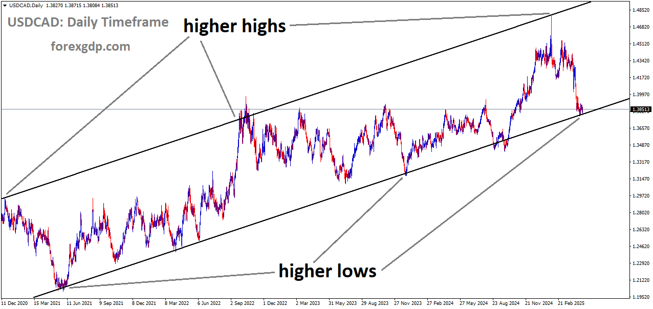 USDCAD is moving in an uptrend channel, and the market has reached the higher low area of the channel USDCAD is moving in an uptrend channel, and the market has reached the higher low area of the channel