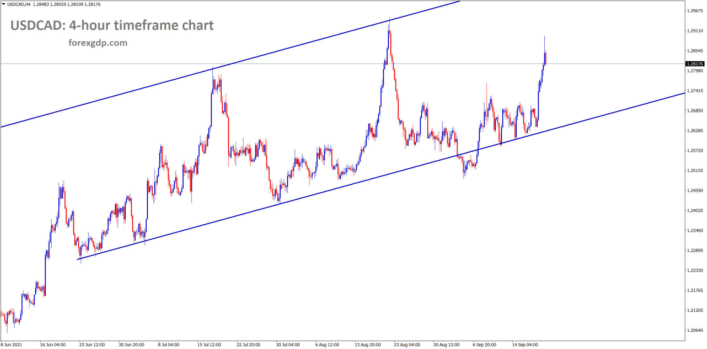 USDCAD is moving in an uptrend channel line USDCAD is moving in an uptrend channel line