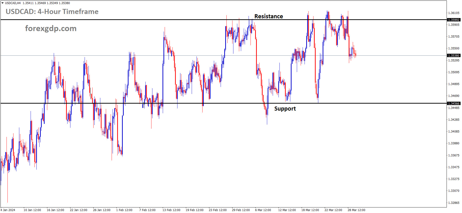 USDCAD is moving in box pattern and market has fallen from the resistance area of the pattern USDCAD is moving in box pattern and market has fallen from the resistance area of the pattern