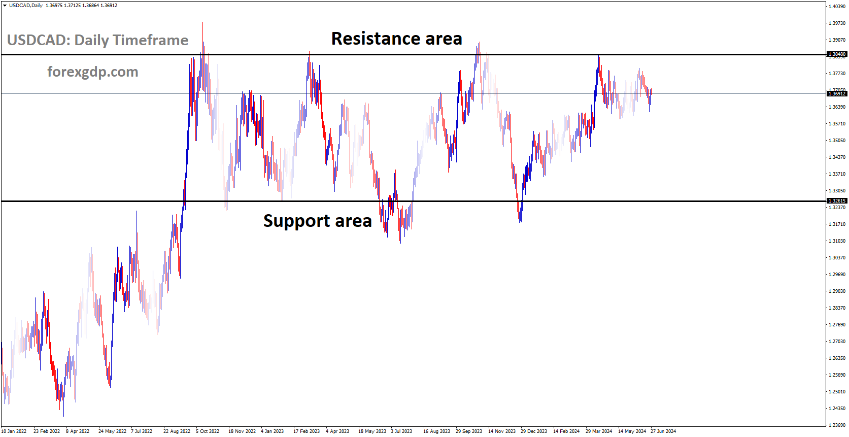 USDCAD is moving in box pattern and market has fallen from the resistance area of the pattern USDCAD is moving in box pattern and market has fallen from the resistance area of the pattern
