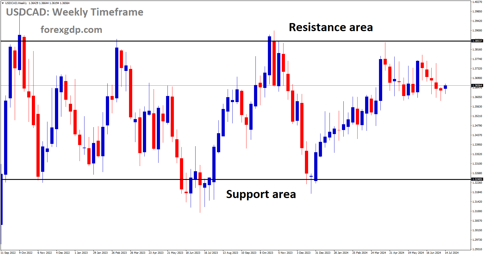 USDCAD is moving in box pattern and market has fallen from the resistance area of the pattern USDCAD is moving in box pattern and market has fallen from the resistance area of the pattern
