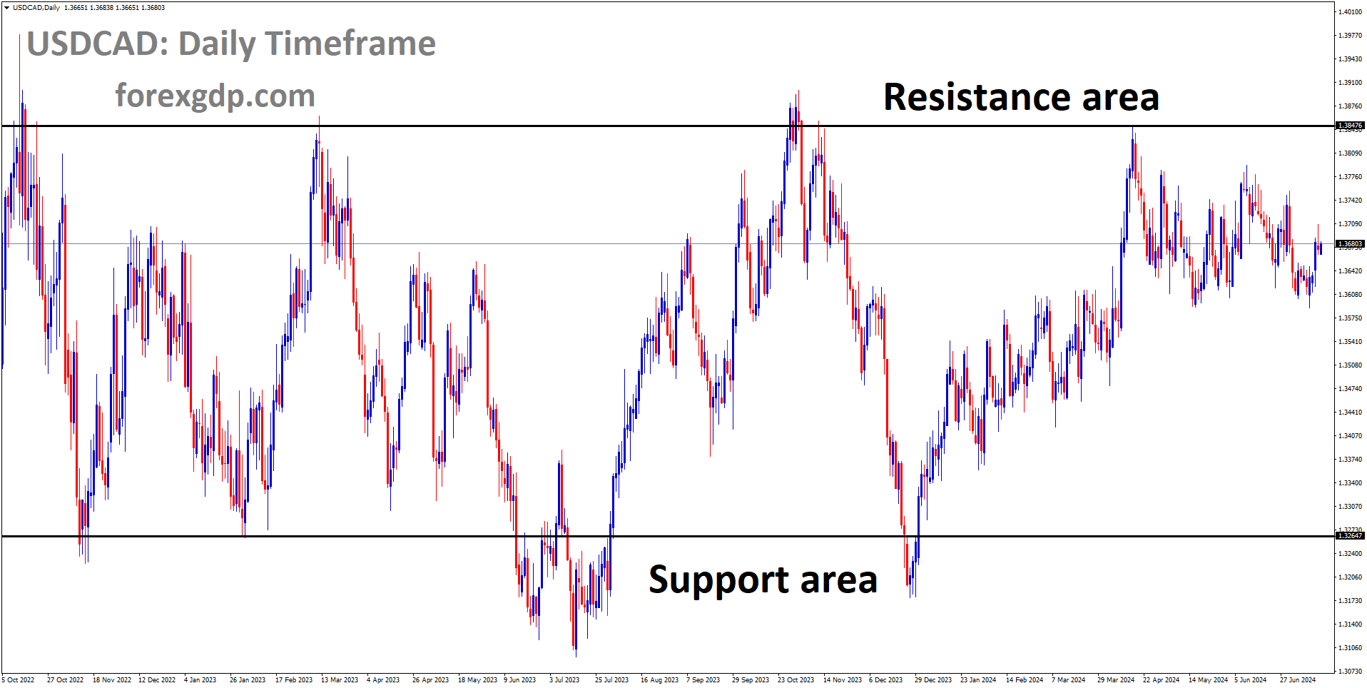USDCAD is moving in box pattern and market has fallen from the resistance area of the pattern USDCAD is moving in box pattern and market has fallen from the resistance area of the pattern