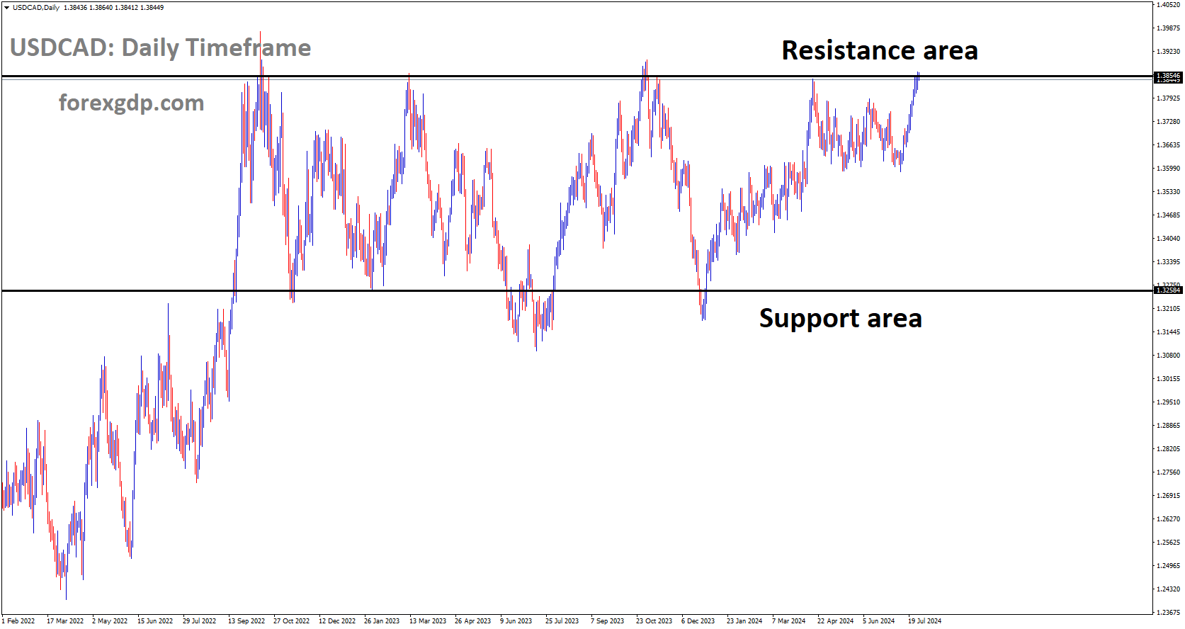 USDCAD is moving in box pattern and market has reached resistance area of the pattern USDCAD is moving in box pattern and market has reached resistance area of the pattern