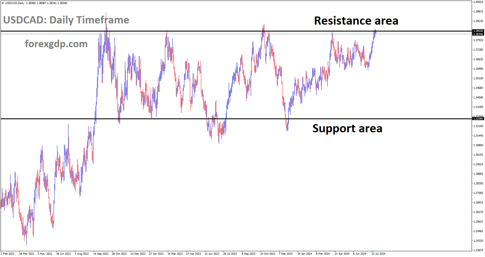 USDCAD is moving in box pattern and market has reached resistance area of the pattern USDCAD is moving in box pattern and market has reached resistance area of the pattern
