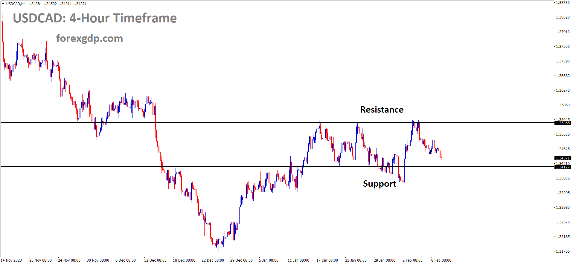 USDCAD is moving in box pattern and market has reached support area of the pattern